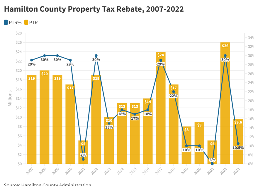 Hamilton County homeowners will get a lower stadium tax rebate next year | WVXU Hamilton County homeowners will get a lower stadium tax rebate next year | WVXU
