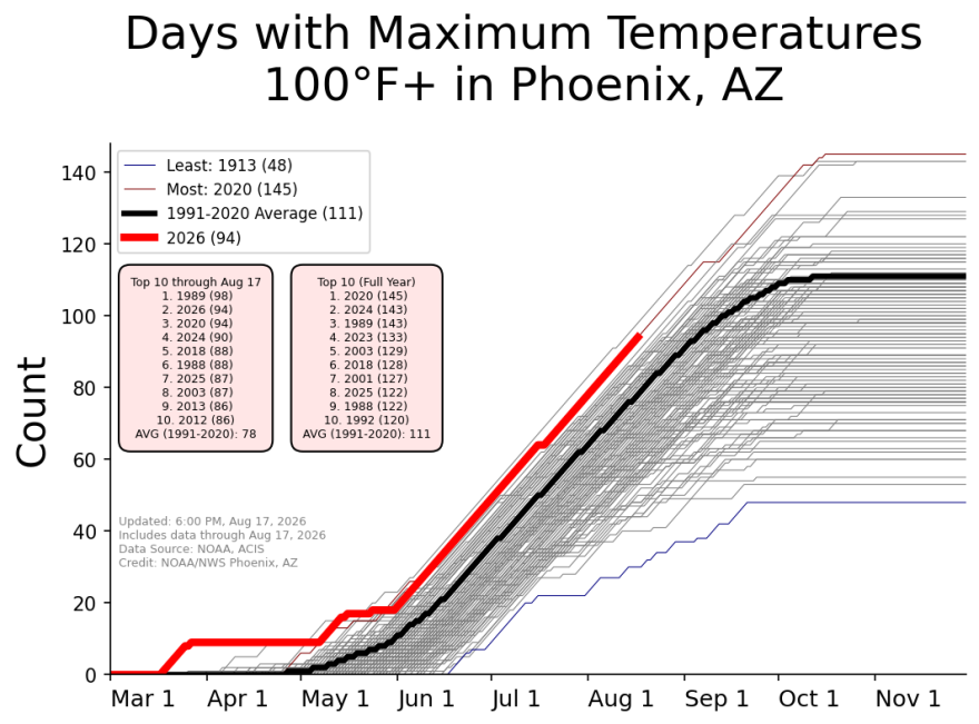 A chart shows the number of 100-degree days in Phoenix in 2026