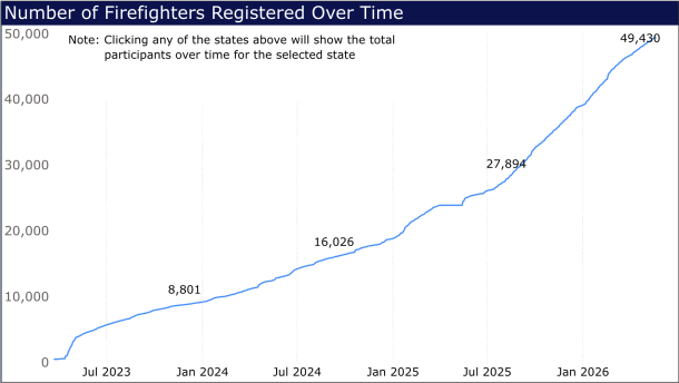 A chart showing enrollee growth in the National Firefighter Registry for Cancer