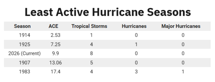 Least active hurricane seasons in history.