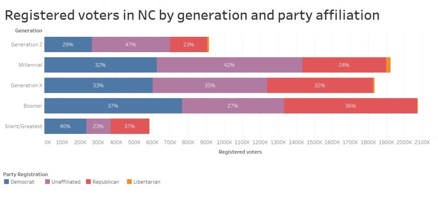 Registered voters in North Carolina by generation and party affiliation. Percentages indicate portion of that generation registered to a party.