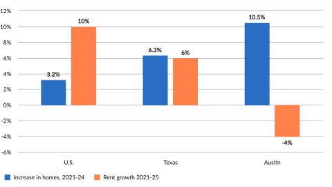 As home production increased in Austin, rents dropped. It's an especially stark difference compared to the rest of the country.