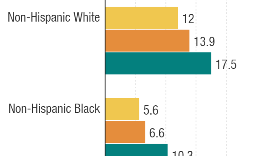 Rates of fatal opioid overdoses per 100,000 across the U.S. from 2014-2016. Deaths rose 45.8% for Whites, 52.5% for Hispanics and 83.9% for Blacks, according to the CDC.