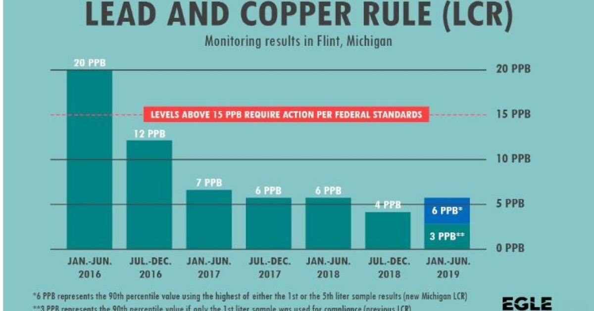 Flint meets leadinwater standards for third year in a row