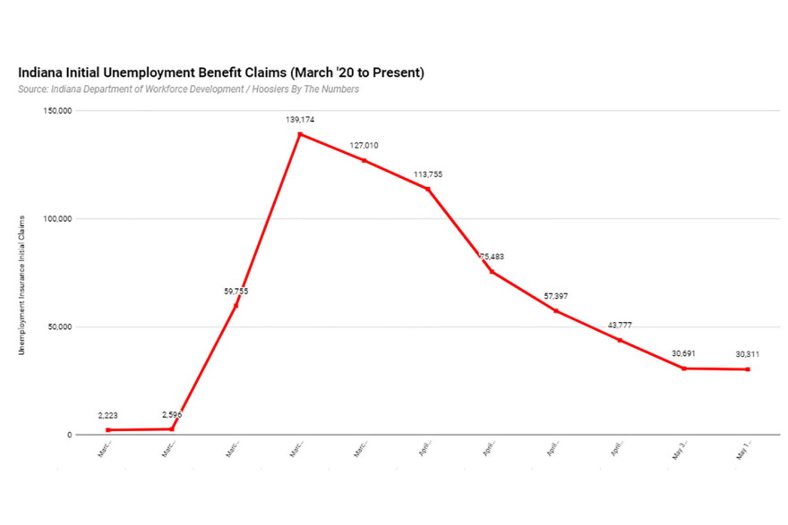 Initial claims for unemployment benefits didn't decrease last week, despite a previous six-week trend.