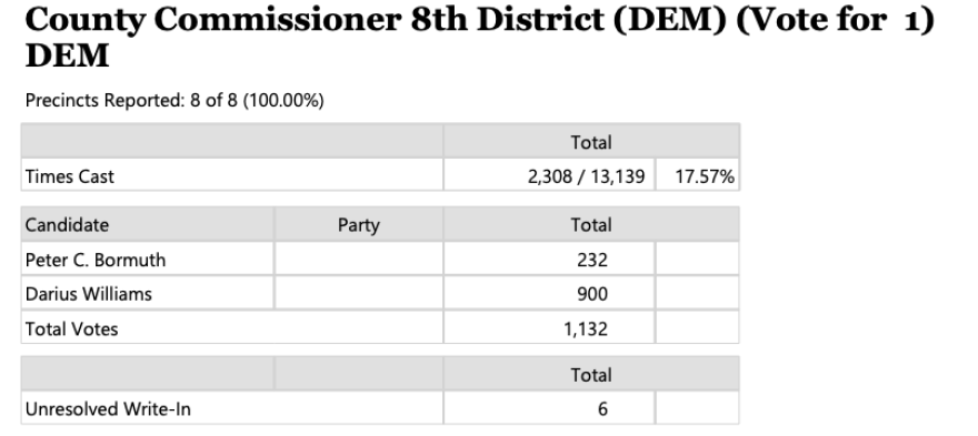 Screenshot of Jackson County Commissioner District 8 Democratic primary. Eight of eight precincts have reported in. Total voter turnout for both Democratic and Republican primaries for this race was 2,301, or 17.57 percent of all 13,139 registered voters. Democratic primary winner Darius Williams received 900 votes. Lone opponent Peter C. Bormuth received 232 votes. Total votes cast for the Democratic Party in this race was 1,132 The were six unresolved votes cast in this race.