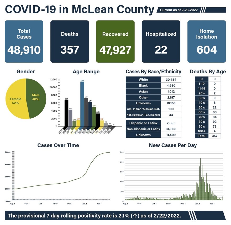 McLean County Health Department COVID-19 data