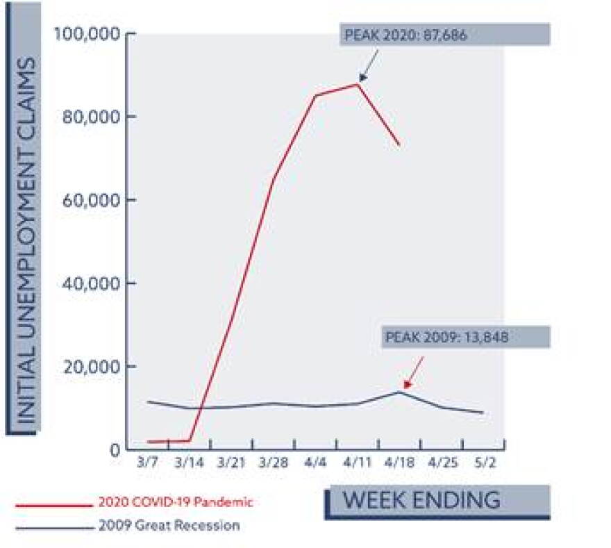 South Carolina's weekly initial unemployment claims during the coronavirus pandemic, compared to 2009.