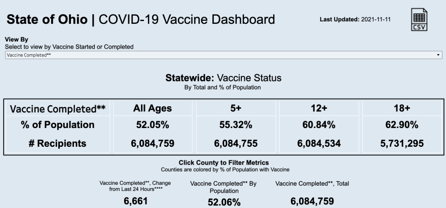  COVID-19 dashboard showing completed vaccines