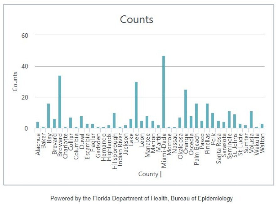 NEwly released case numbers of cyclosporiasis cases in Florida.