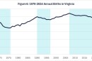 A graphic showing Virginia's birth rate over the last several decades.