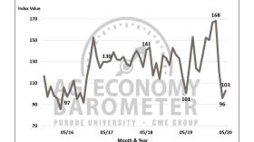 The survey responses have more than 70 percent of agricultural producers are still worried about profitability due to COVID-19.