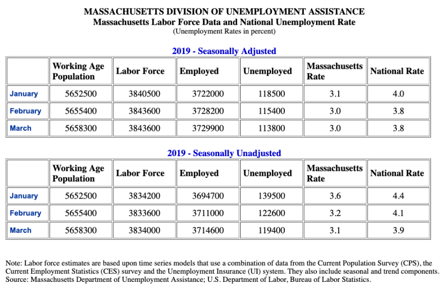 A table shows the Massachusetts unemployment rate in the first quarter of 2019.