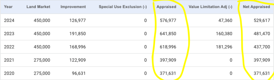 "Appraised" refers to the market value of your home. "Net appraised" refers to the amount you can be taxed on.