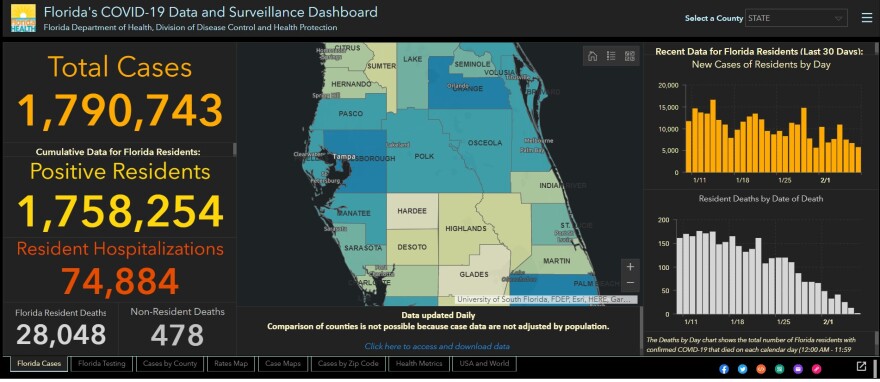 The Florida Department of Health's coronavirus dashboard shows 28,048 state residents have died from COVID-19.
