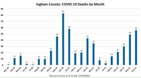 Data from the Ingham County Health Department tracks COVID-19 deaths among county residents since the start of the pandemic. December 2021's total is current as of Dec. 26 and is likely to grow during the final deaths of the month.