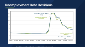 The government revised Florida's unemployment rate for last year. December's rate was 5.1 percent, not 6.1 percent as initially reported. 