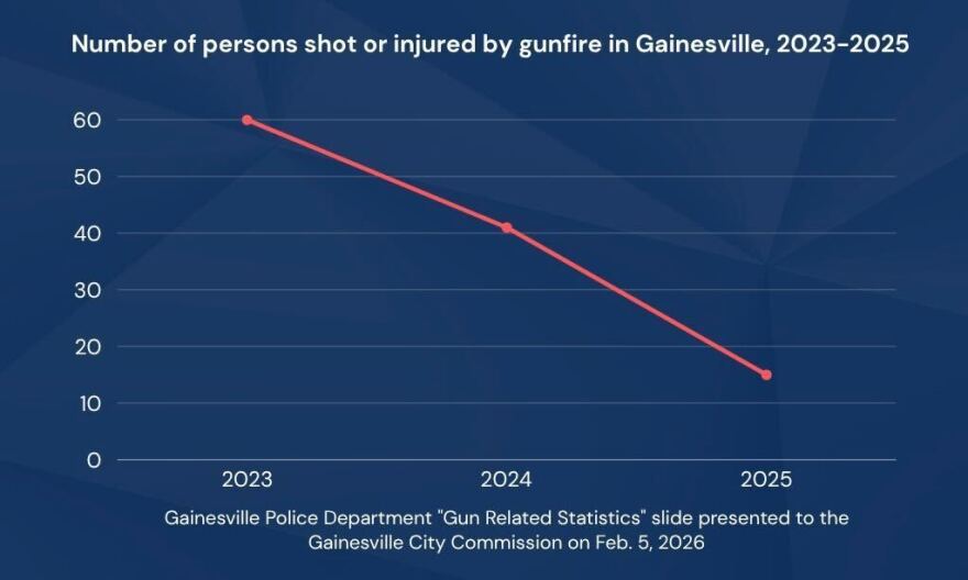 A line chart shows the number of people shot or injured by gunfire in Gainesville from 2023 to 2025. Gainesville Police Department statistics presented to the Gainesville City Commission on Feb. 5, 2026, show the total fell from 60 in 2023 to 41 in 2024 and to 15 in 2025. (Graphic presented by Gainesville Police Department)