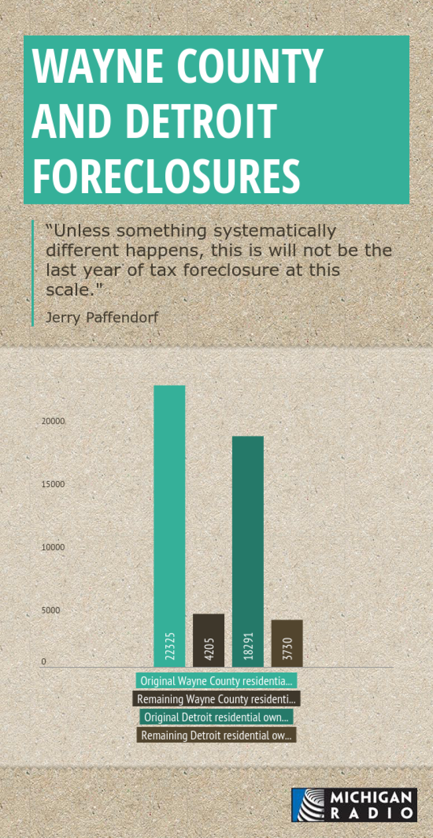 People in Wayne County unnecessarily losing homes to foreclosure