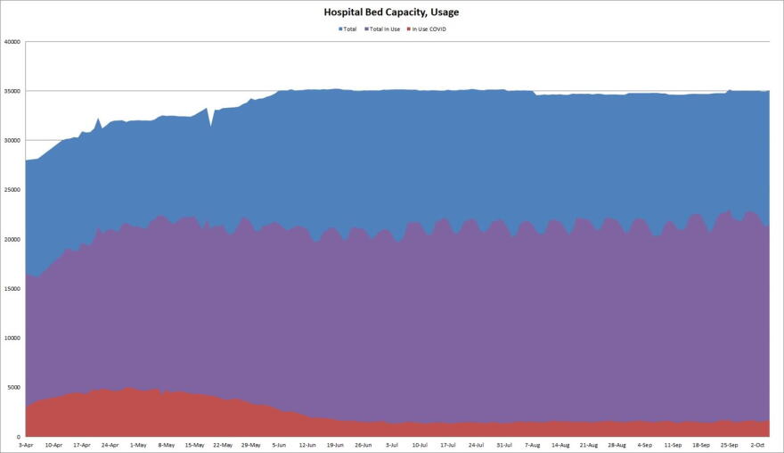 The graph shows the number of hospital beds in use by COVID-19 patients, non-COVID patients and the availability rate of beds throughout the pandemic.