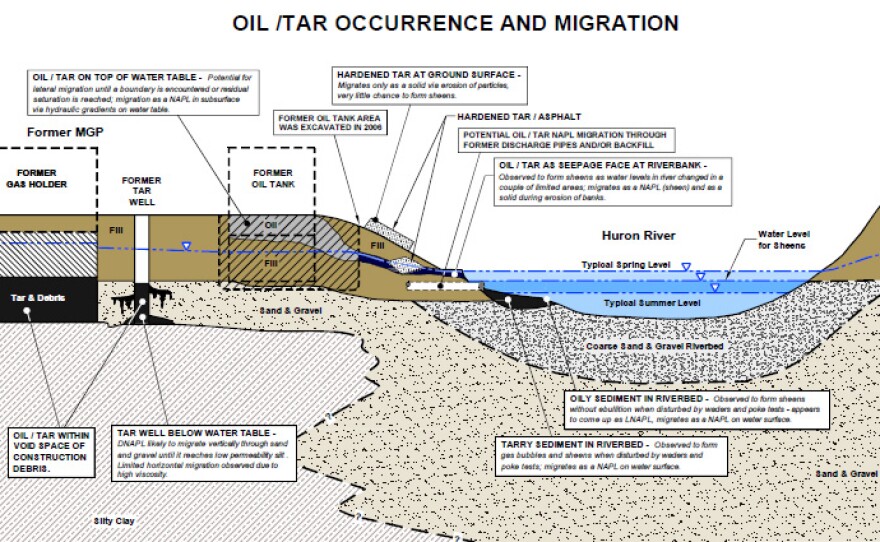 Tar and oily substances can be found in the Huron riverbed in Ann Arbor. It's legacy pollution from a manufactured gas plant.