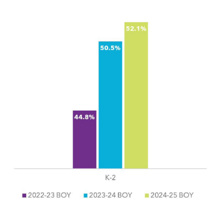 The percentage of K-2 CMS students meeting early literacy benchmarks in beginning-of-year assessments at the start of each of the last three school years. CMS measures early literacy with assessments in the beginning, middle and end of each school year to show improvement over the course of the year.