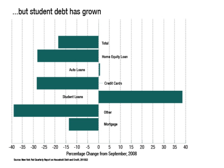 Student debt has grown while others have fallen