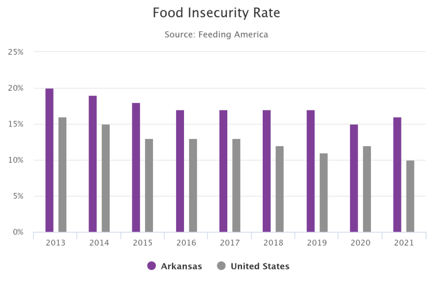 Arkansas Food Insecurity Federal Cuts Threaten Rise of Hunger in Arkansas