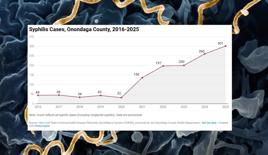 A chart showing syphilis cases in Onondaga County, superimposed over an image of the syphilis bacteria.