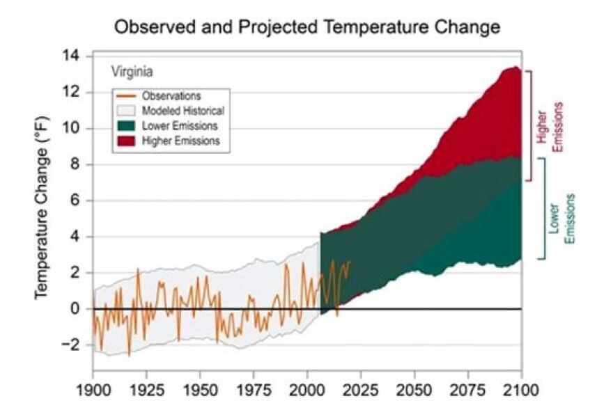 Changes (relative to 1901–1960 average) in observed statewide average mean annual air temperature for Virginia (1900–2020), and projected temperatures (2006–2100) under uncontrolled and optimistic global greenhouse gas emissions pathways.