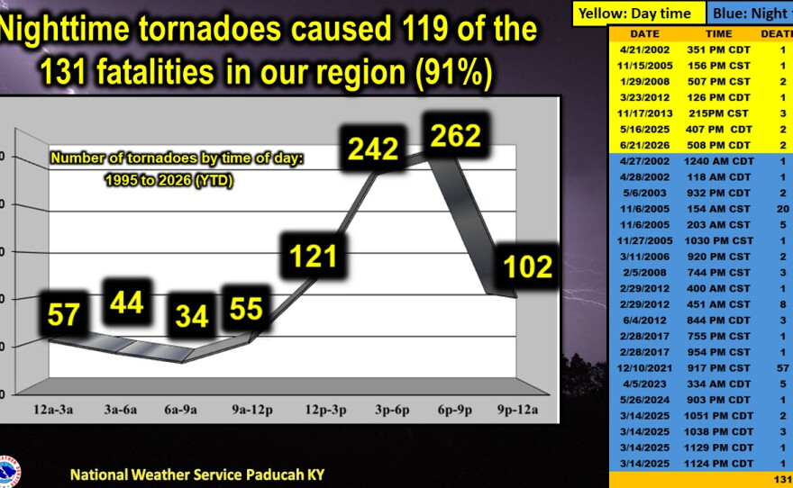 2026 Fall Severe Weather Awareness Week runs from Mon. Sept. 28 to Fri. Oct. 2. The National Weather Service's campaign aims to increase awareness and preparedness for severe weather hazards during the fall season, increase response to watches and warnings, and knowing what each warning or watch means.