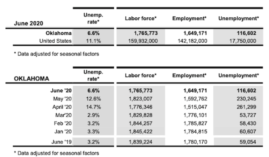 Chart from the "Oklahoma Employment Report – June 2020."