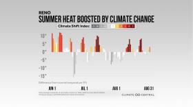 A graphic containing a bar graph with various shades of color between red and yellow, the redder the bar shows that a day was impacted by Climate change. The length of the bar shows how many degrees a given day was hotter by
