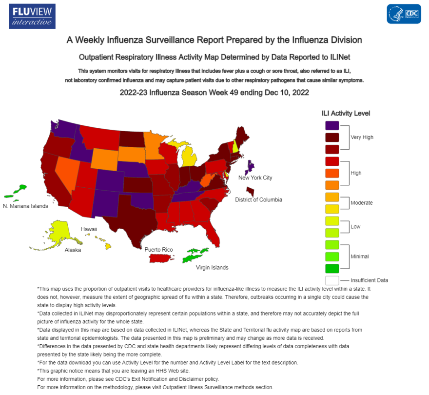 Although flu activity remains high in Ohio, ODH Director Dr. Bruce Vanderhoff said that the state has seen a slight decrease in recent days.