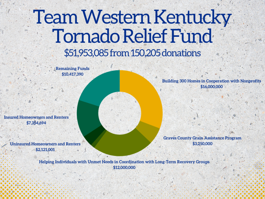 Team Western Kentucky Tornado Relief Fund 719.png