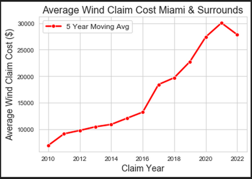  The cost to insurers of paying out a wind claim has risen roughly 300% since 2010, according to data from LexisNexis Risk Solutions. &#13;
