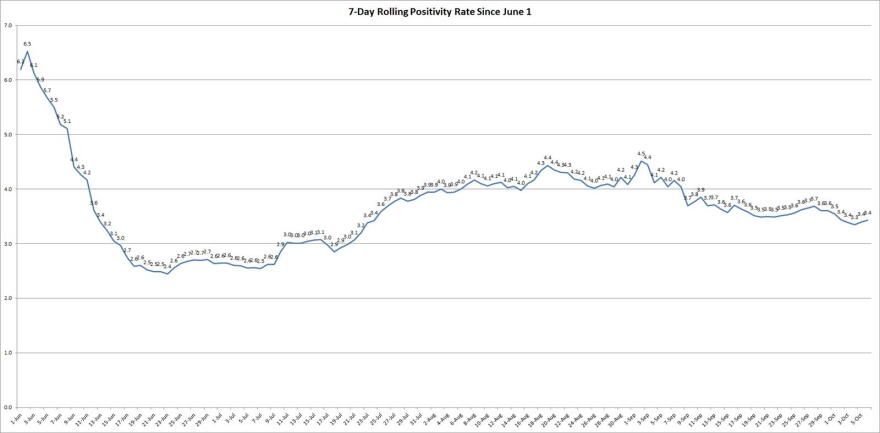 The graph shows the rolling, 7-day positivity rate for tests completed starting on June 1. Illinois Department of Public Health data was used to calculate the averages.