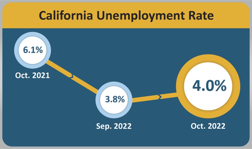 California's jobless rate is up for the first time in months, but September's number was the lowest since the 1970's.