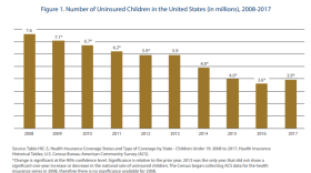Four-thousand more children were uninsured in 2017, as the number of children without health insurance coverage nationally increased for the first time in a decade.