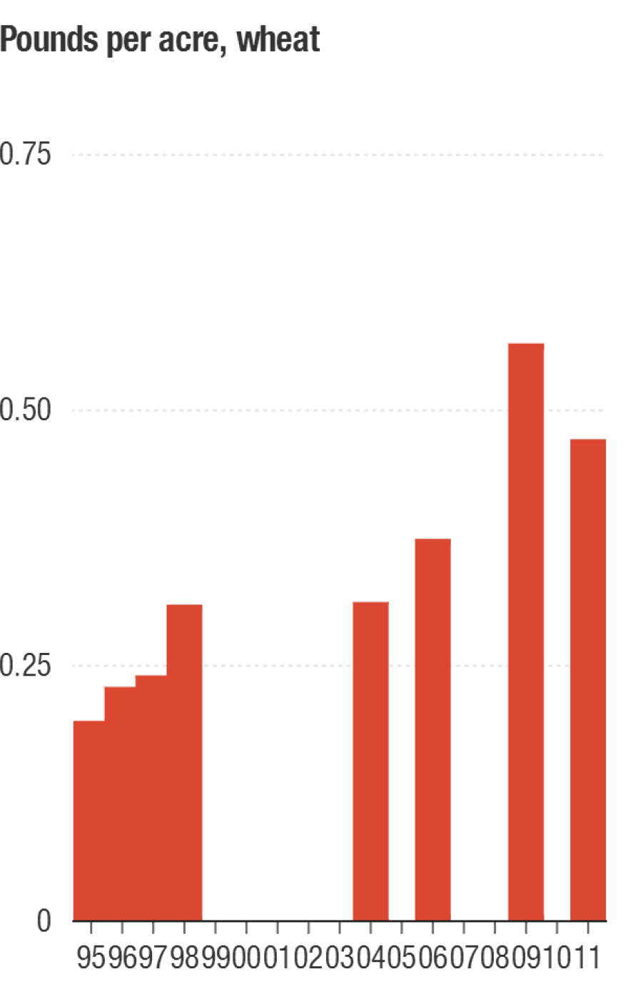 Herbicide use per acre on wheat has been going up a lot in recent years.