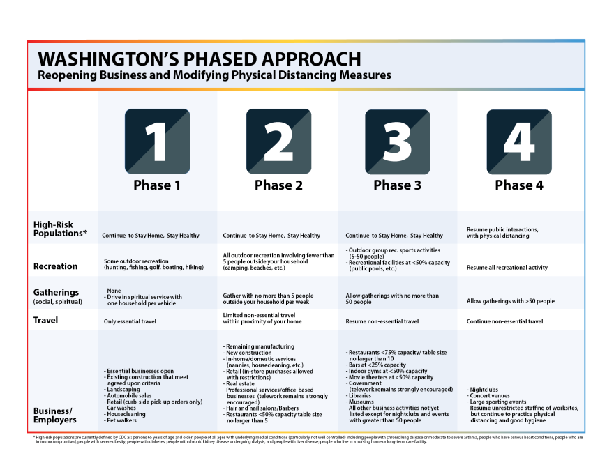 Gov. Jay Inslee on Friday, May 1, 2020 outlined four phases for reopening Washington's economy amid the Covid-19 pandemic. 
