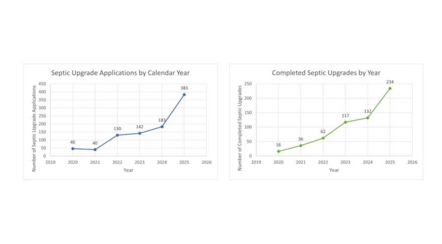Compared to 2020, the number of septic system upgrades completed in Brevard County has risen substantially. So has the number of applications for assistance received by the county.