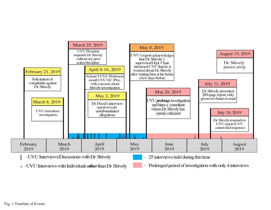 Timeline of events in Shively investigation.