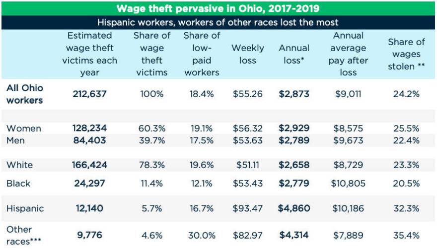 A table shows which races and genders are most impacted by wage theft. Hispanic works and women make up a large share.