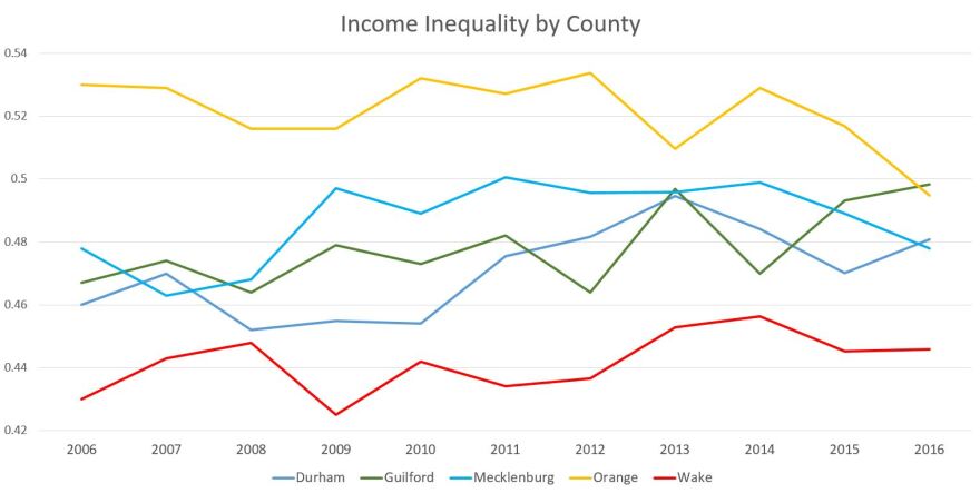 Income Inequality in select North Carolina counties.