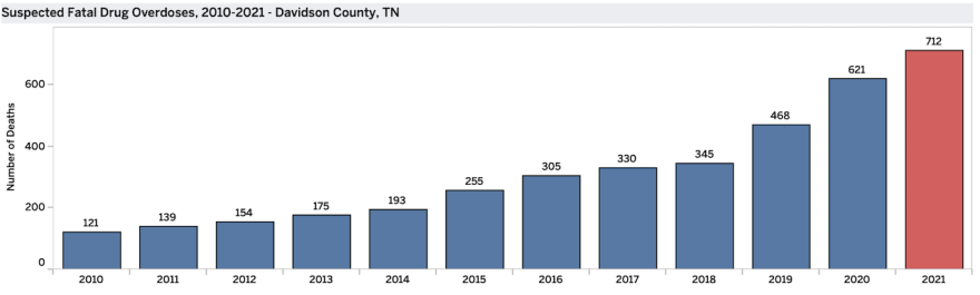 Fatal overdoses have steadily grown in Nashville, jumping 15% in 2021 to a new high. However, the numbers have not been finalized and may change once death investigations are complete.