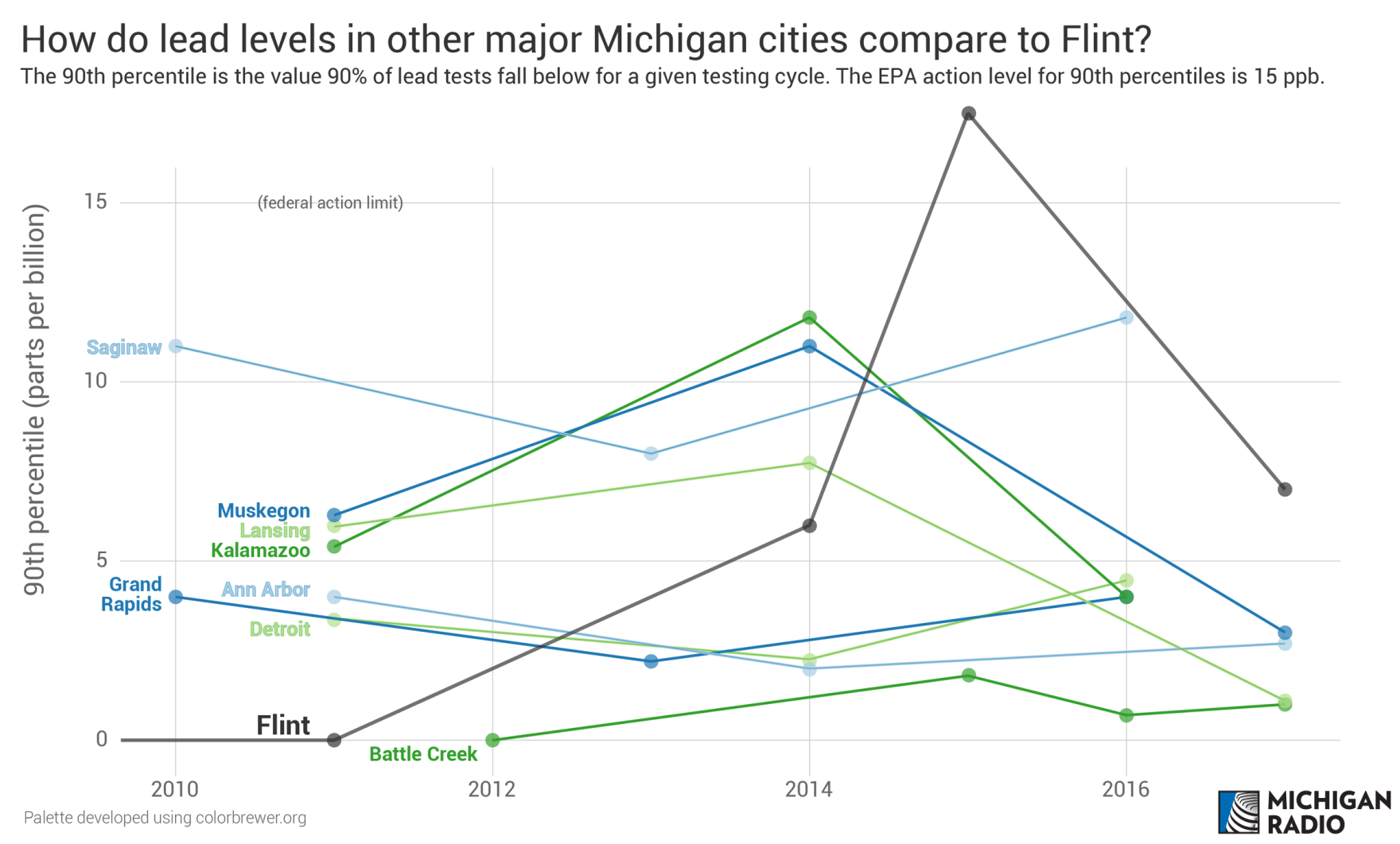 Does Flint have clean water? Yes, but it’s complicated.