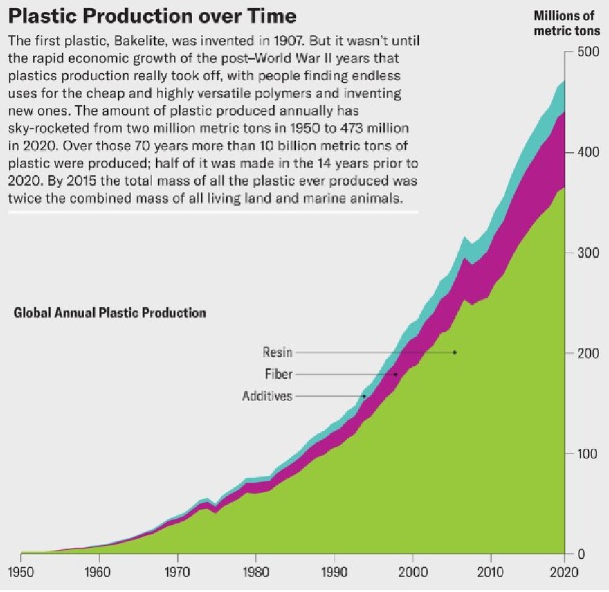 Jen Christiansen; Source: “100 Years of Plastic: Using the Past to Guide the Future,” by Chao Liu, Roland Geyer and Shanying Hu; arxiv.org/abs/2411.13618, November 20, 2024 (data)