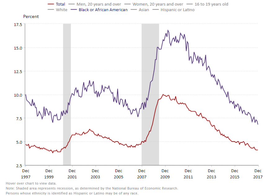 The black unemployment rate (in purple), in comparison with the overall unemployment rate (in red).