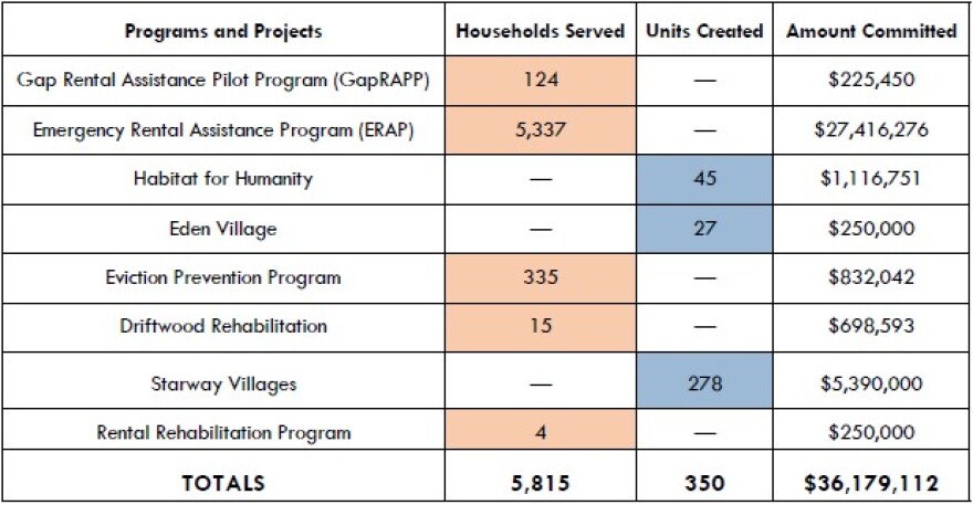 It includes funding for eviction prevention, gap rental assistance, construction of new buildings, rental rehabilitation, and emergency rental assistance.